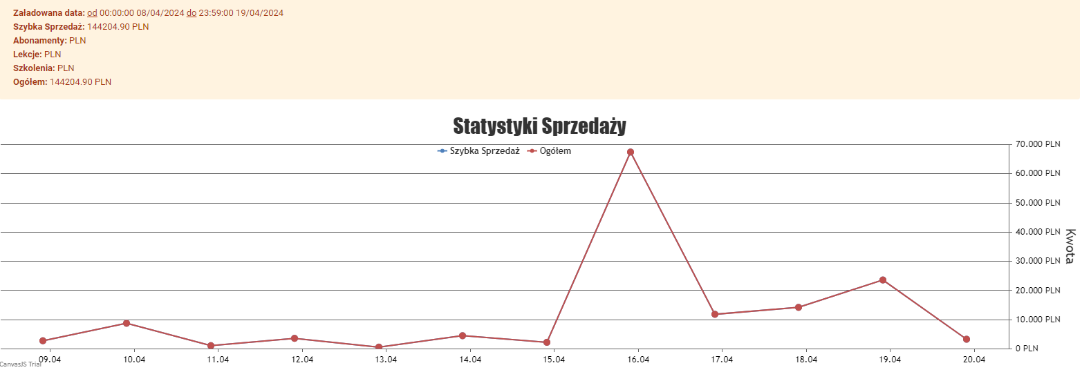 Statystyki sprzedaży 144 204 PLN