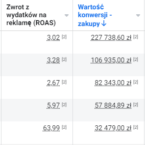 ROAS i wartości konwersji